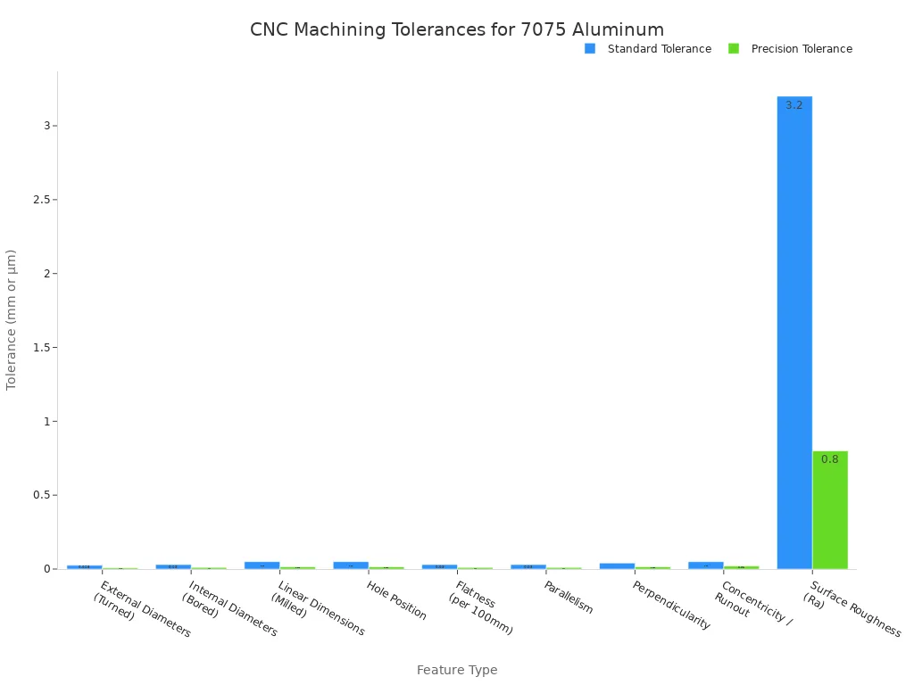 CNC 7075 Housings vs Cast Parts: Precision & Durability in Shocks 2 CNC 7075 Housings vs Cast Parts: Precision & Durability in Shocks A bar chart comparing standard and precision tolerances for various CNC machined features in 7075 aluminum.