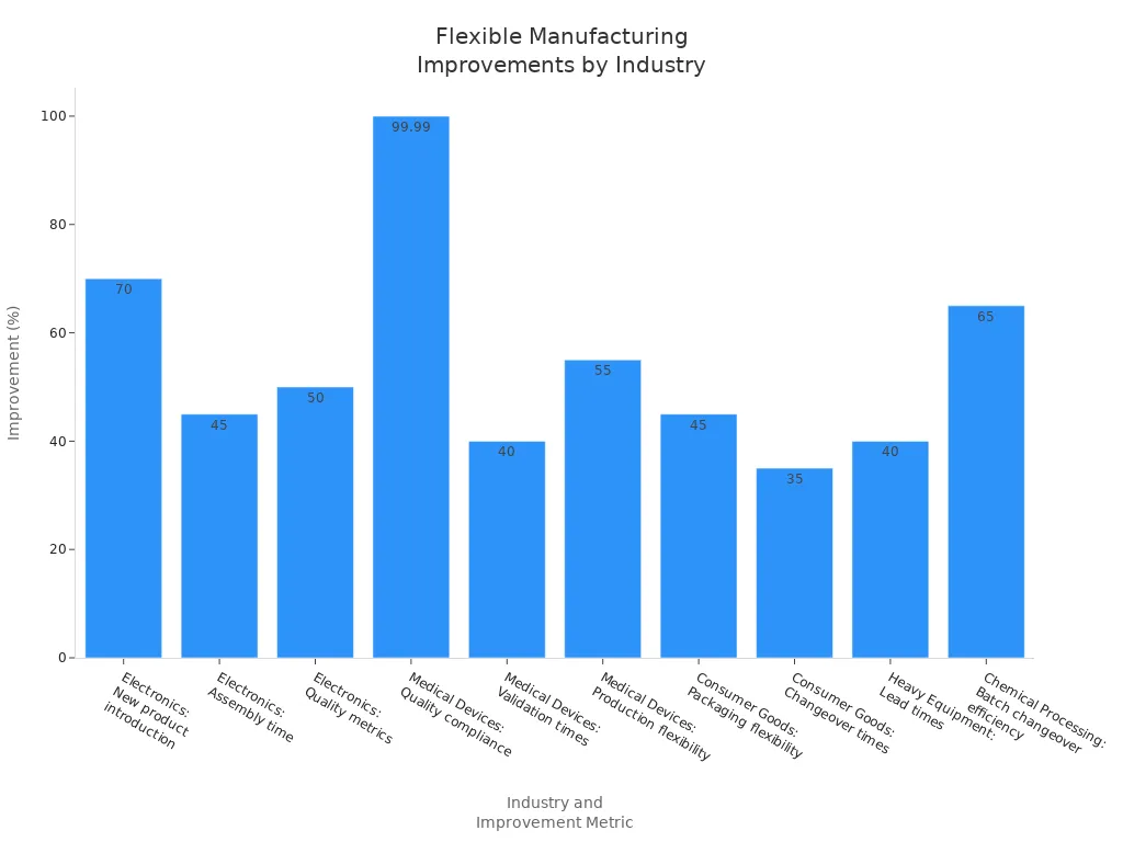 Bar chart showing percentage improvements in flexibility, lead time, and quality across industries due to flexible manufacturing.