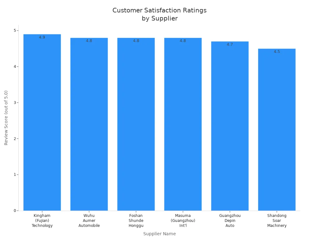 OEM Motorcycle Shock Absorber Sourcing for Off-Road Models: Performance Definition, Engineering Validation and Supplier Strategy 4 OEM Motorcycle Shock Absorber Sourcing for Off-Road Models: Performance Definition, Engineering Validation and Supplier Strategy Bar chart comparing customer satisfaction ratings for six auto parts suppliers