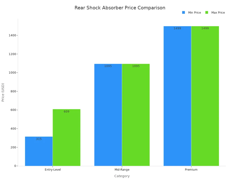 Bar chart comparing entry-level, mid-range, and premium rear shock absorber prices