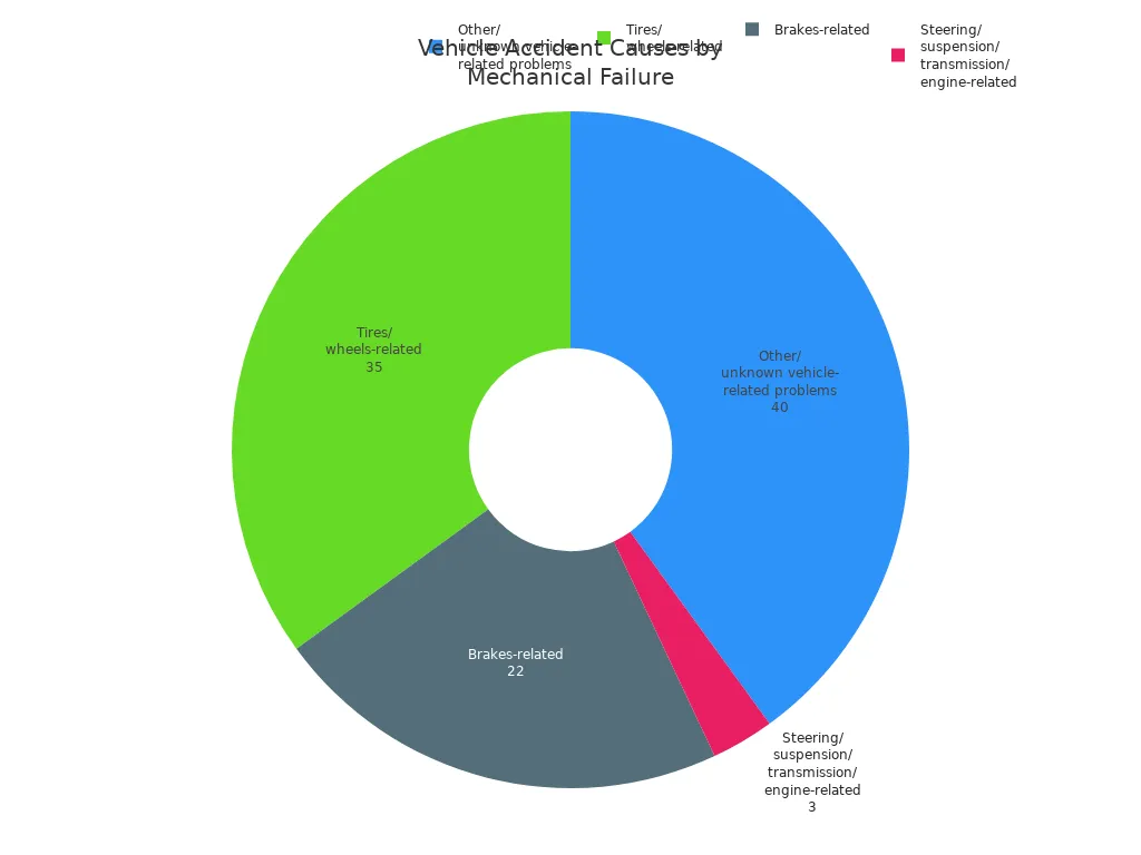 Pie chart showing accident percentages by mechanical failure type