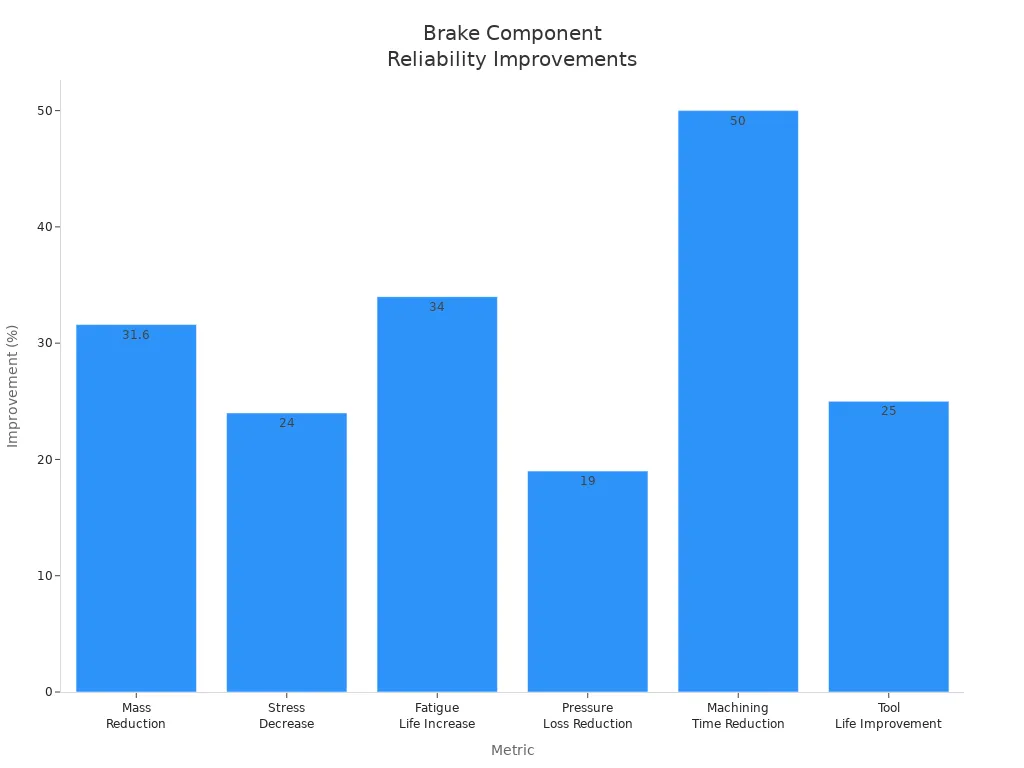 Bar chart showing improvement percentages for brake component reliability metrics