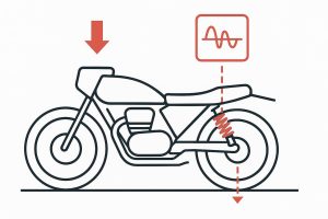 Technical diagram of motorcycle suspension instability under load (two-up and touring), showing increased sag and reduced travel margin